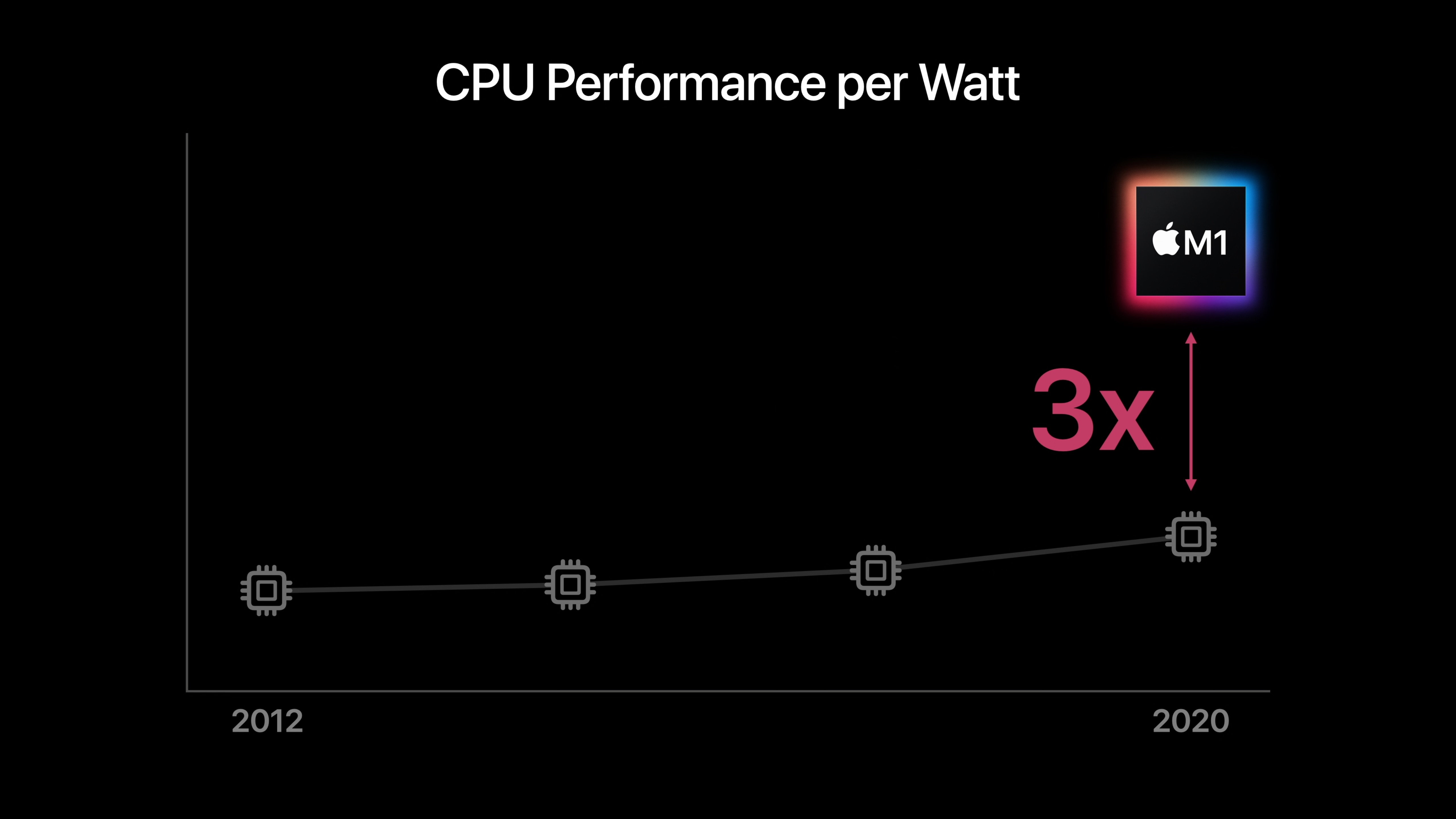 M1 CPU Relative Performance per Watt (Greyed is Intel CPUs), *Source/Apple*