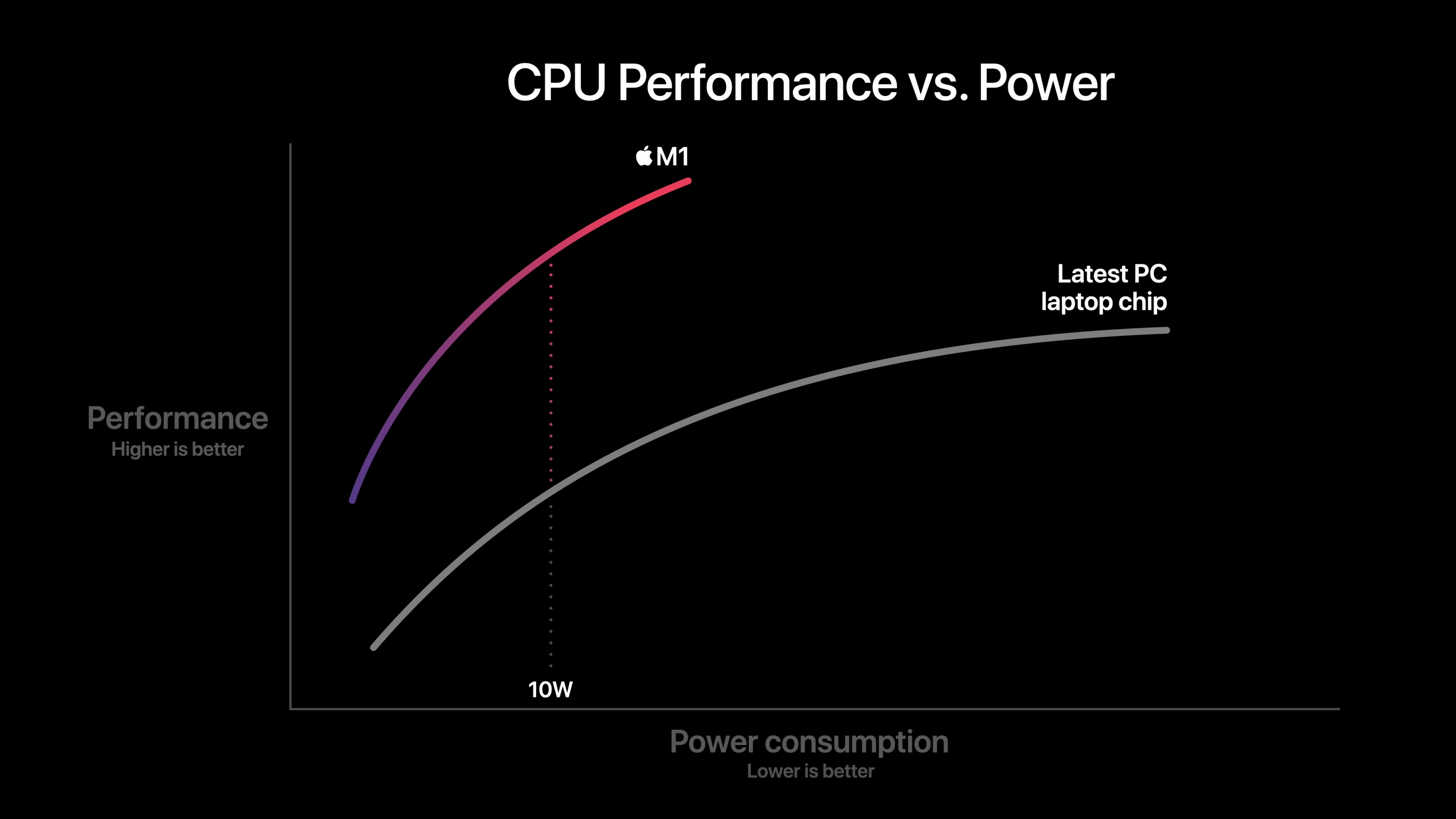 M1 CPU Performance per Watt, *Source/Apple*